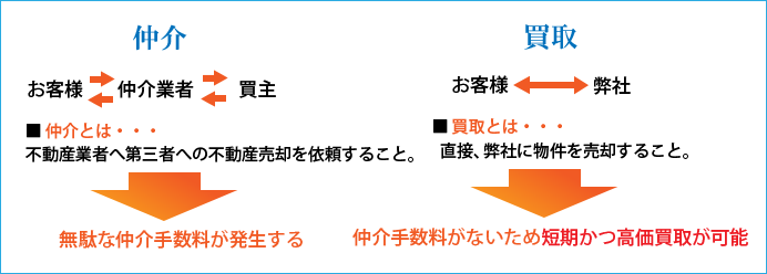 不動産買取